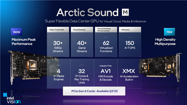 Intel官宣全新数据中心显卡：首发AV1编码、双芯功耗仅75W