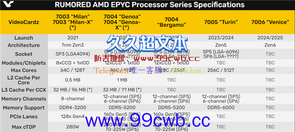 AMD Zen4、Zen5突然开新花：64核心只要225W！