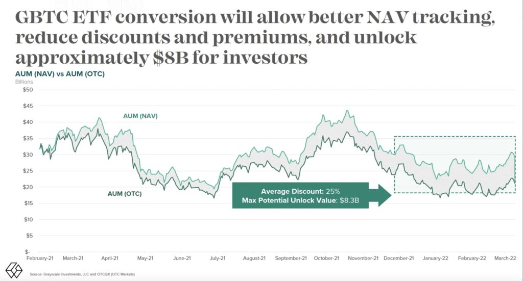 灰度再游说SEC：GBTC转型现货ETF 将为投资者释放80亿美元价值插图