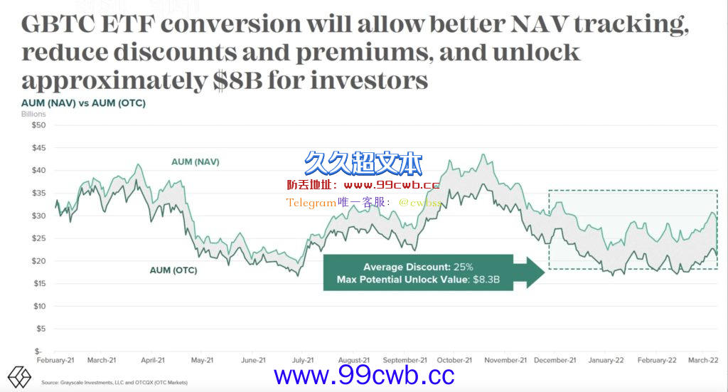 灰度再游说SEC：GBTC转型现货ETF 将为投资者释放80亿美元价值插图