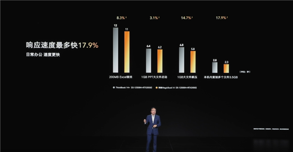 荣耀MagicBook 14内置OS Turbo技术：功耗最高暴降28.3%