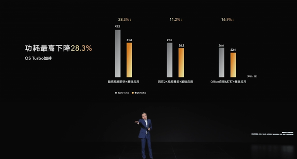 荣耀MagicBook 14内置OS Turbo技术：功耗最高暴降28.3%