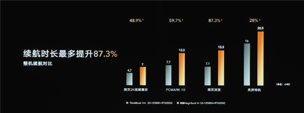 业内首款75Wh 14寸轻薄本：荣耀MagicBook 14亮屏续航长达20小时