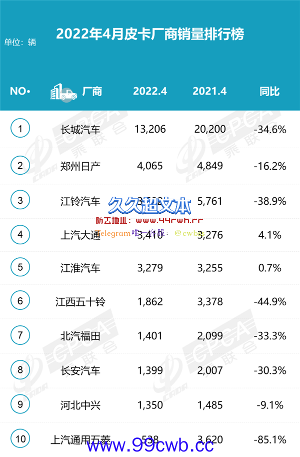 4月皮卡销量排名出炉：长城能打5.5个五菱插图