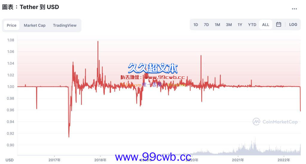 重磅！USDT暴跌5%一度破0.95美元 五年来首次大幅脱钩插图1