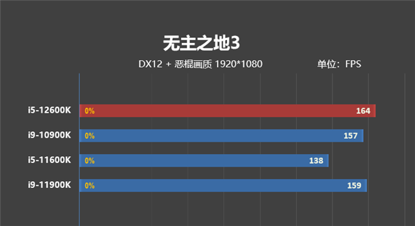  酷睿i5-12600KF一战封神：两千块解锁满级游戏性能