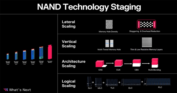西数将量产162层闪存：一块晶圆容量100TB