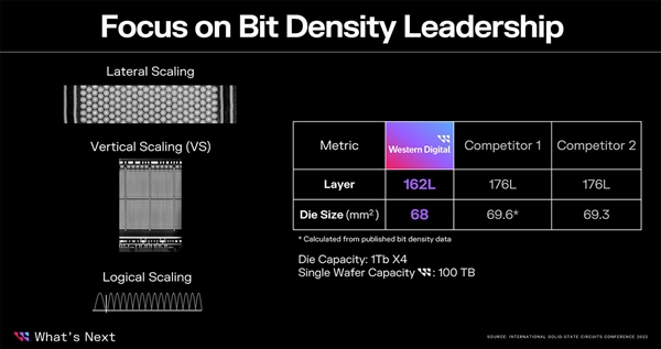 西数将量产162层闪存：一块晶圆容量100TB