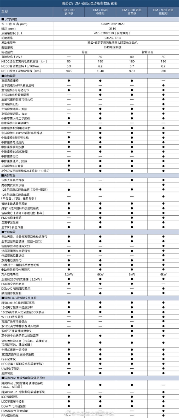 传统MPV颠覆者！比亚迪腾势D9配置曝光：最低配就很能打