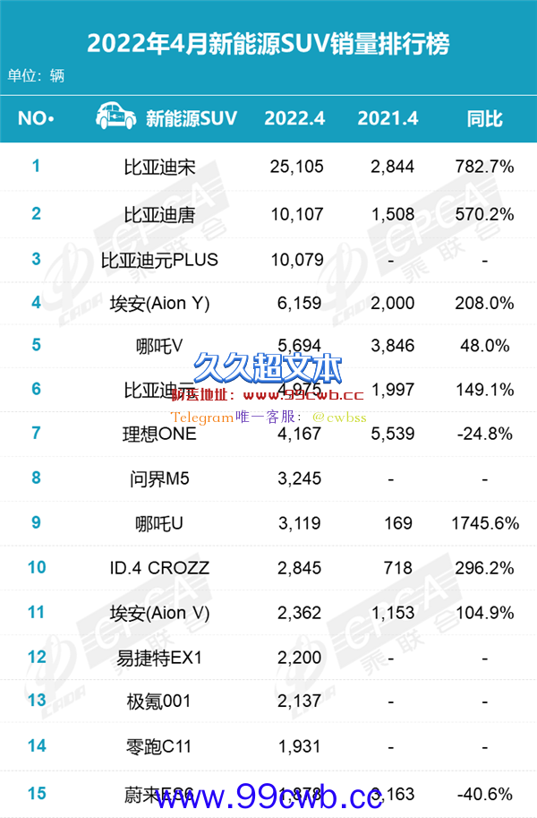 4月新能源SUV销量排名：比亚迪霸榜前3、极氪001要另眼相看插图