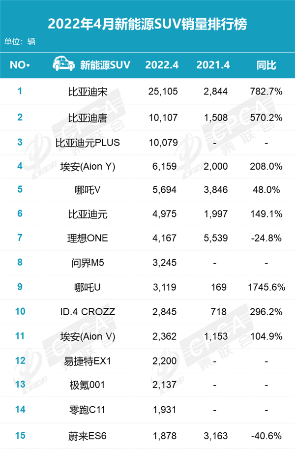 4月新能源SUV销量排名：比亚迪霸榜前3、极氪001要另眼相看插图11