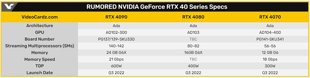 Nvidia传将提前上市RTX 40系列显卡 性能提高3090两倍插图2