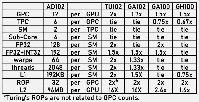 Nvidia传将提前上市RTX 40系列显卡 性能提高3090两倍插图1