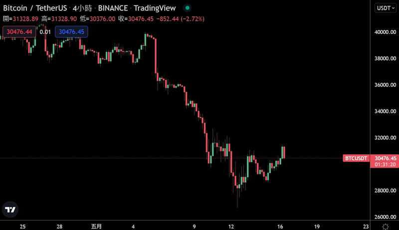 比特币凌晨一度突破3.1万美元！BTC亏损地址数量创历史新高插图