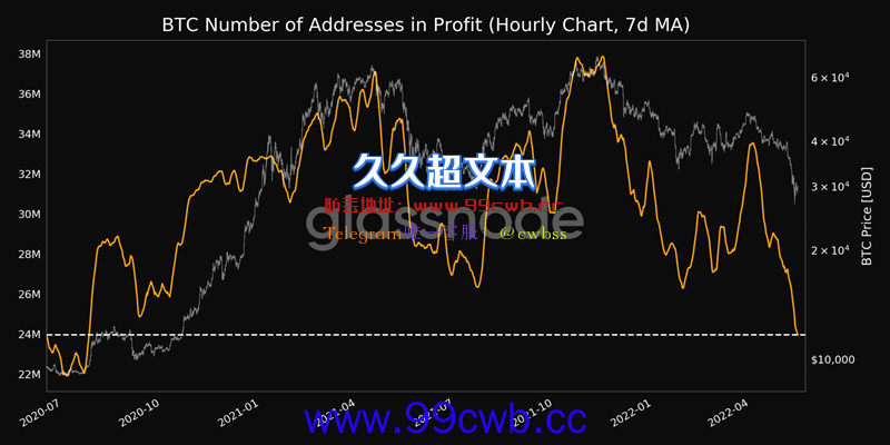 比特币凌晨一度突破3.1万美元！BTC亏损地址数量创历史新高插图1