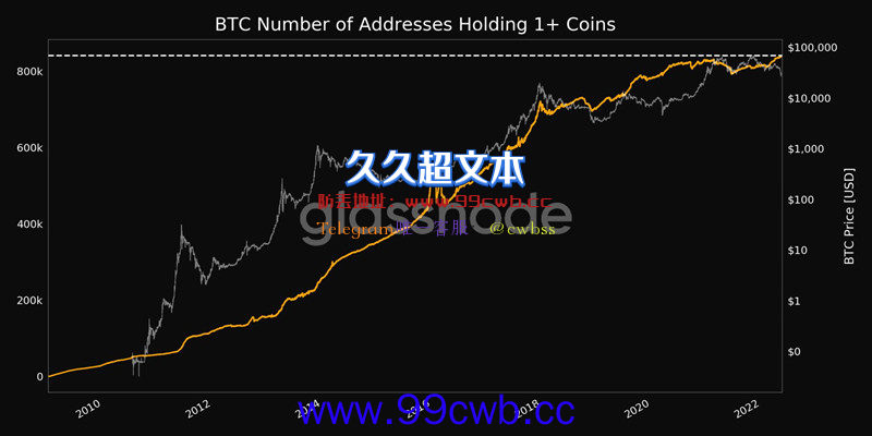 比特币凌晨一度突破3.1万美元！BTC亏损地址数量创历史新高插图5