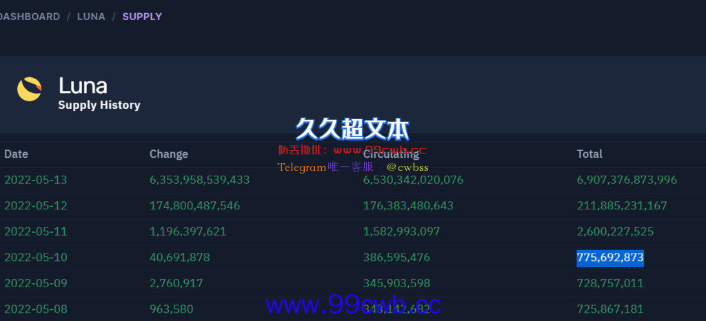 LUNA单日再跌99%！发行量突破6.35兆枚 三天通膨达8903倍插图2