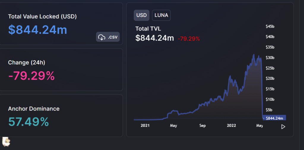 LUNA单日再跌99%！发行量突破6.35兆枚 三天通膨达8903倍插图3