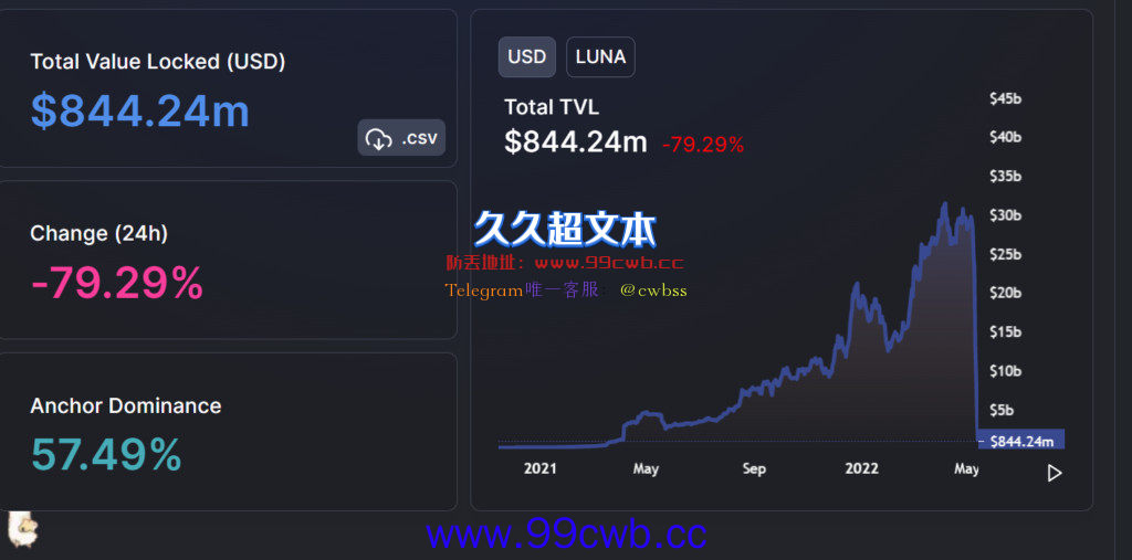 LUNA单日再跌99%！发行量突破6.35兆枚 三天通膨达8903倍插图3