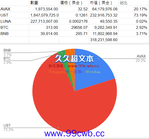 LFG公布储备明细：仅剩313枚比特币！加上其余币种共3亿美元插图1