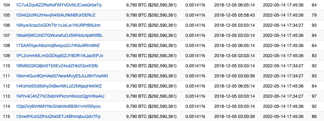 比特币富豪榜排名104~115地址疑同一巨鲸 5/14抄底超8000枚BTC插图1