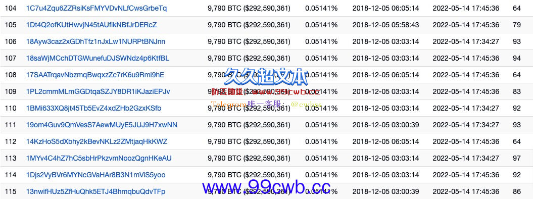 比特币富豪榜排名104~115地址疑同一巨鲸 5/14抄底超8000枚BTC插图1