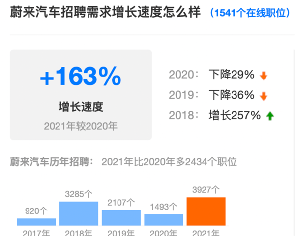 理想、小鹏毁约后 蔚来低调补招应届毕业生：承诺“虾仁猪心”