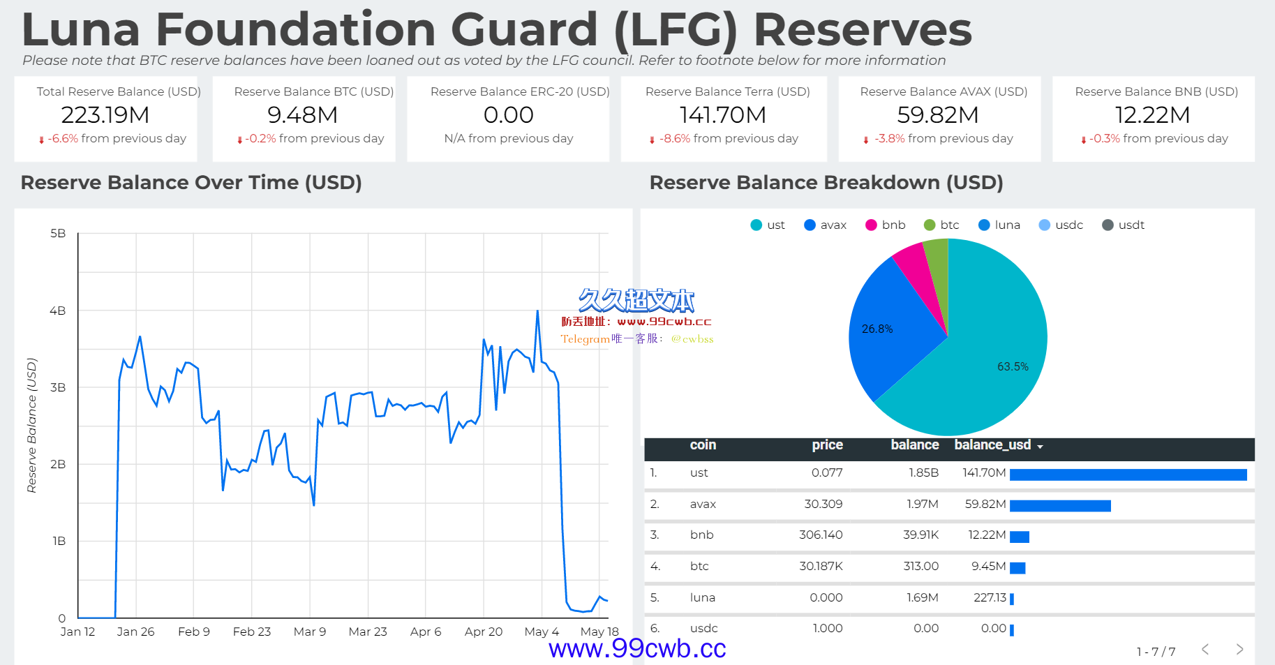 受LUNA牵连惨跌71%！雪崩澄清：LFG无抛售AVAX储备计划插图1