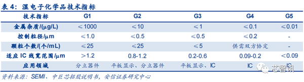 打入台积电供应链！国产电子级氢氟酸跻身国际一流水平