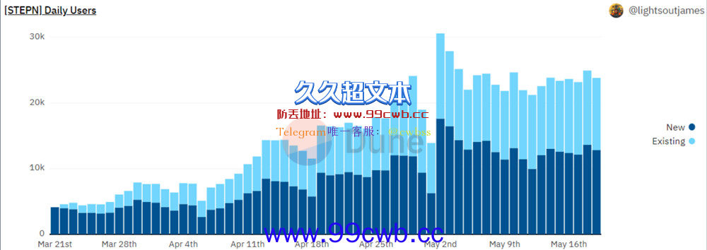 GMT5月至今跌超60%！STEPN官方：等量增加币安链上GMT插图2