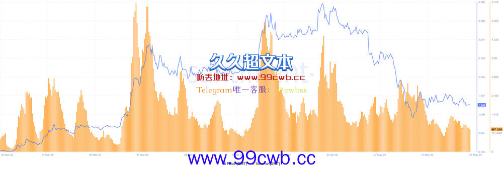 GMT5月至今跌超60%！STEPN官方：等量增加币安链上GMT插图3