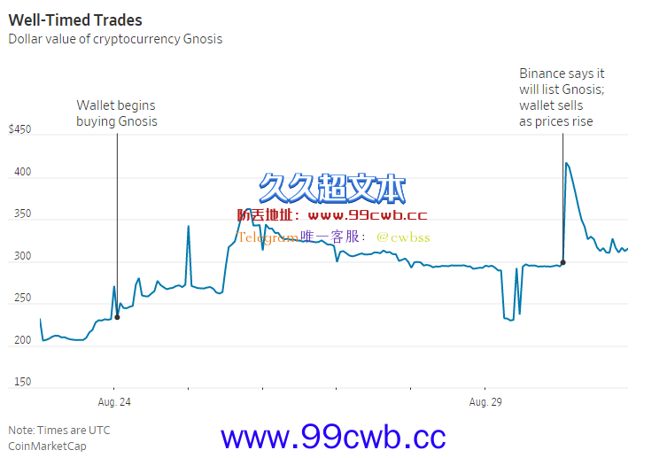 Gnosis(GNO)上架币安前疑有内线交易！赵长鹏回应0容忍插图1