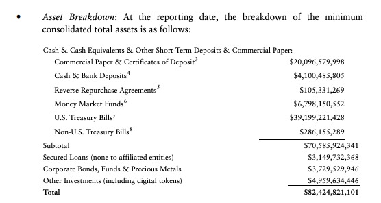 USDT Q1储备报告：总资产824亿美元！增持13%的美国国债插图1