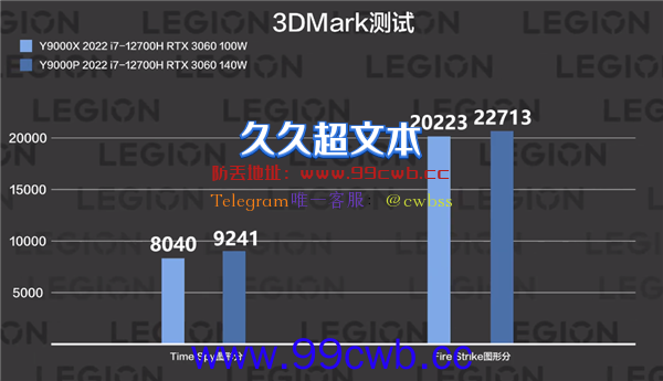 功耗差了40W 拯救者Y9000X游戏本性能如何？实测来了