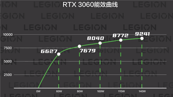 功耗差了40W 拯救者Y9000X游戏本性能如何？实测来了