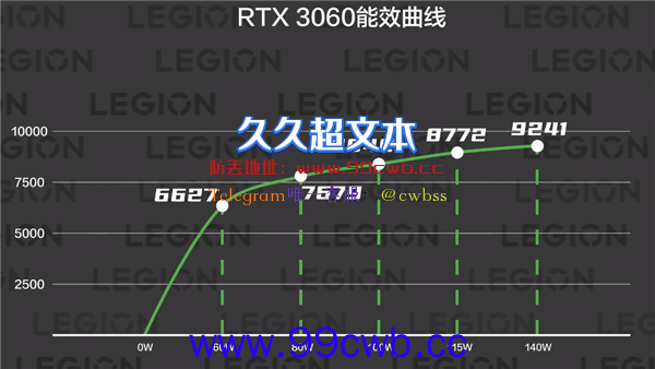 功耗差了40W 拯救者Y9000X游戏本性能如何？实测来了