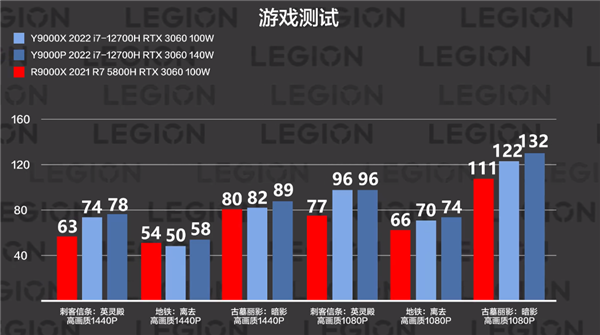 功耗差了40W 拯救者Y9000X游戏本性能如何？实测来了