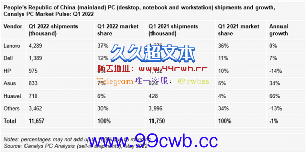 中国PC、平板市场现状一览 需求萎缩：华为、荣耀最亮眼