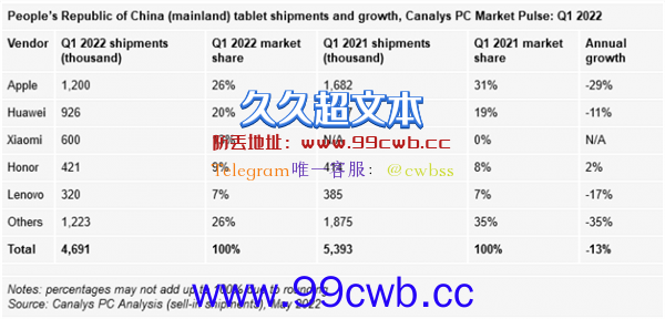 中国PC、平板市场现状一览 需求萎缩：华为、荣耀最亮眼