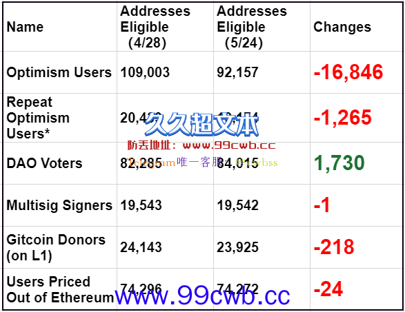 Optimism空投排除1.7万个女巫地址 回收1400万枚OP重新分配插图1