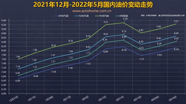 国内油价将迎年内第九涨！加一箱油多花15块