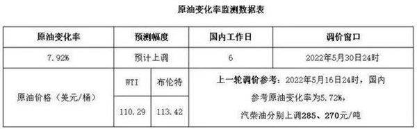 下周一92号汽油或进入“九元时代”：记得提前加满