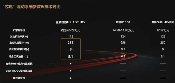 对比奔驰C级 疑似新一代红旗H5售价曝光：1.5T只卖15万