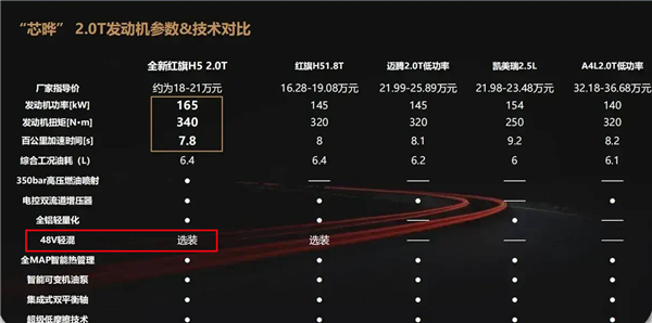 对比奔驰C级 疑似新一代红旗H5售价曝光：1.5T只卖15万