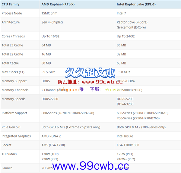 Intel 13代酷睿内存曝光：相比AMD Zen4差点意思