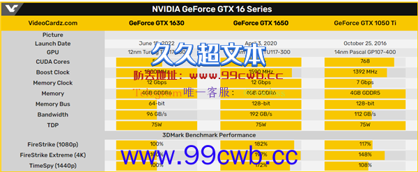 新显卡GTX 1630上市时间曝光 性能可怜：低于6年前的GTX 1050 Ti