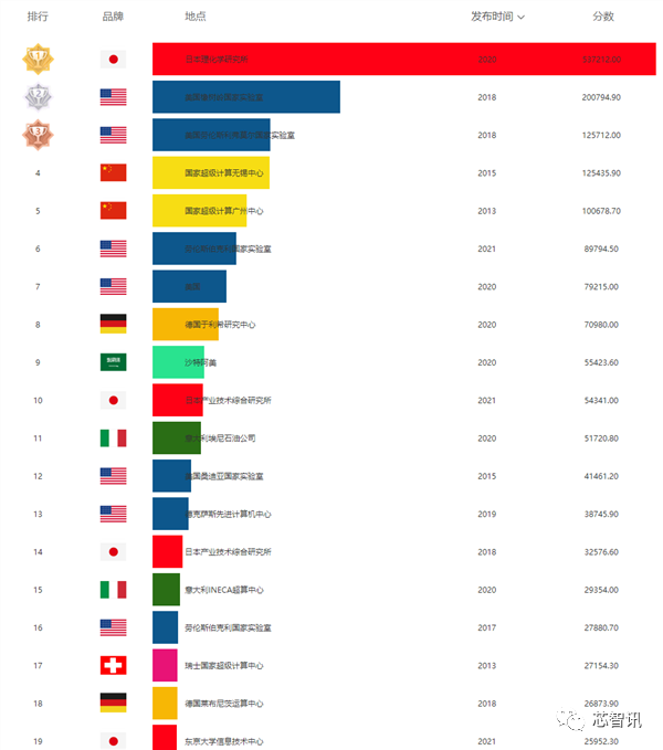 全球超算TOP500：美国突破百亿亿次、中国笑而不语