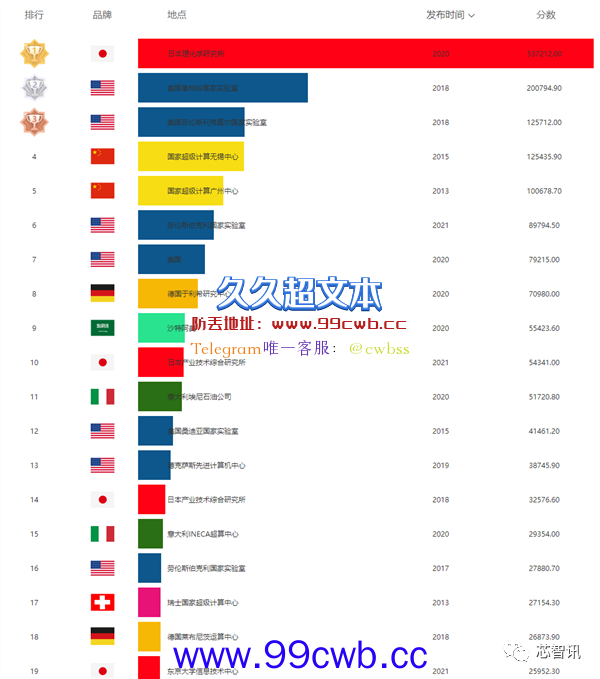 全球超算TOP500：美国突破百亿亿次、中国笑而不语