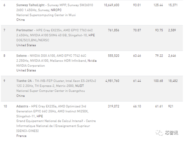 全球超算TOP500：美国突破百亿亿次、中国笑而不语