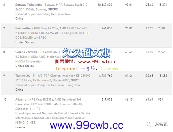 全球超算TOP500：美国突破百亿亿次、中国笑而不语